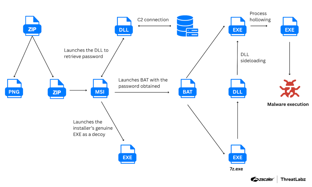 AI Malware, Black Hat SEO