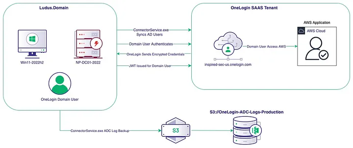 OneLogin Vulnerability, Active Directory Hack