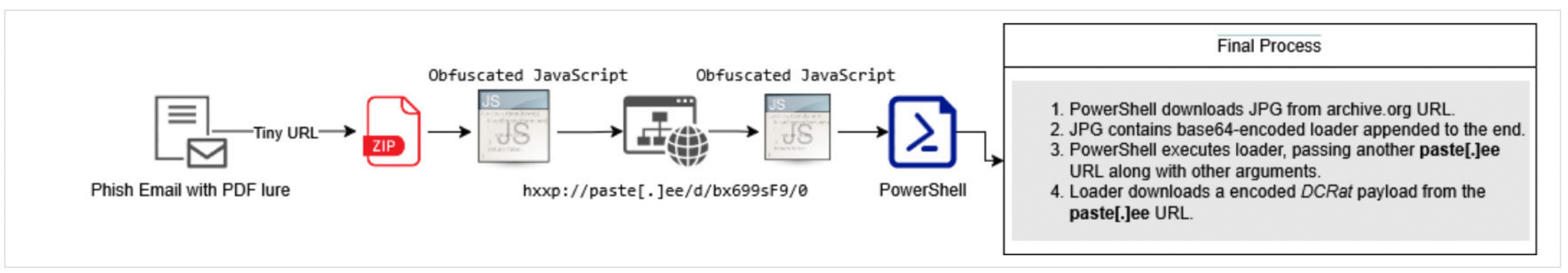 DCRat Malware, Phishing Campaign