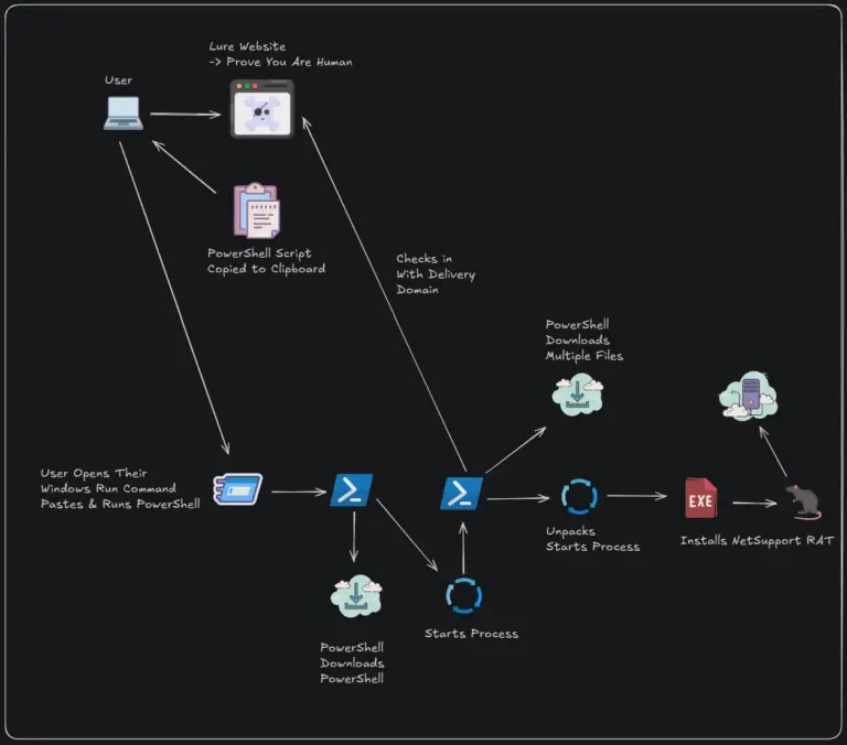 NetSupport RAT, Phishing Campaign