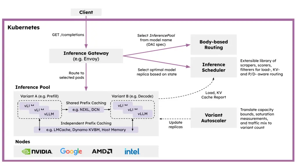 LLM Inference, Red Hat