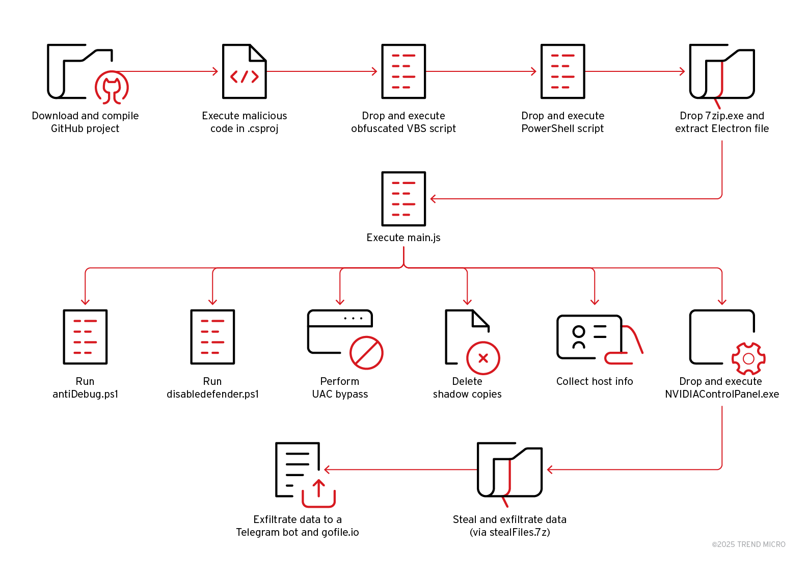 Water Curse, GitHub Malware