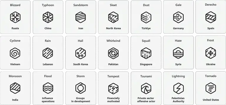 Threat Actor Naming, Cyber Threat Intelligence