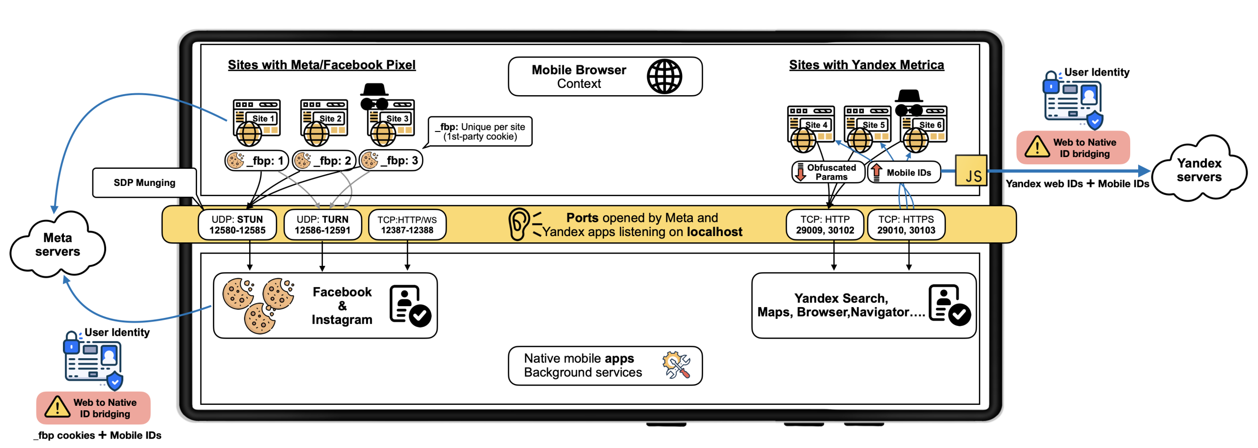 Android Tracking