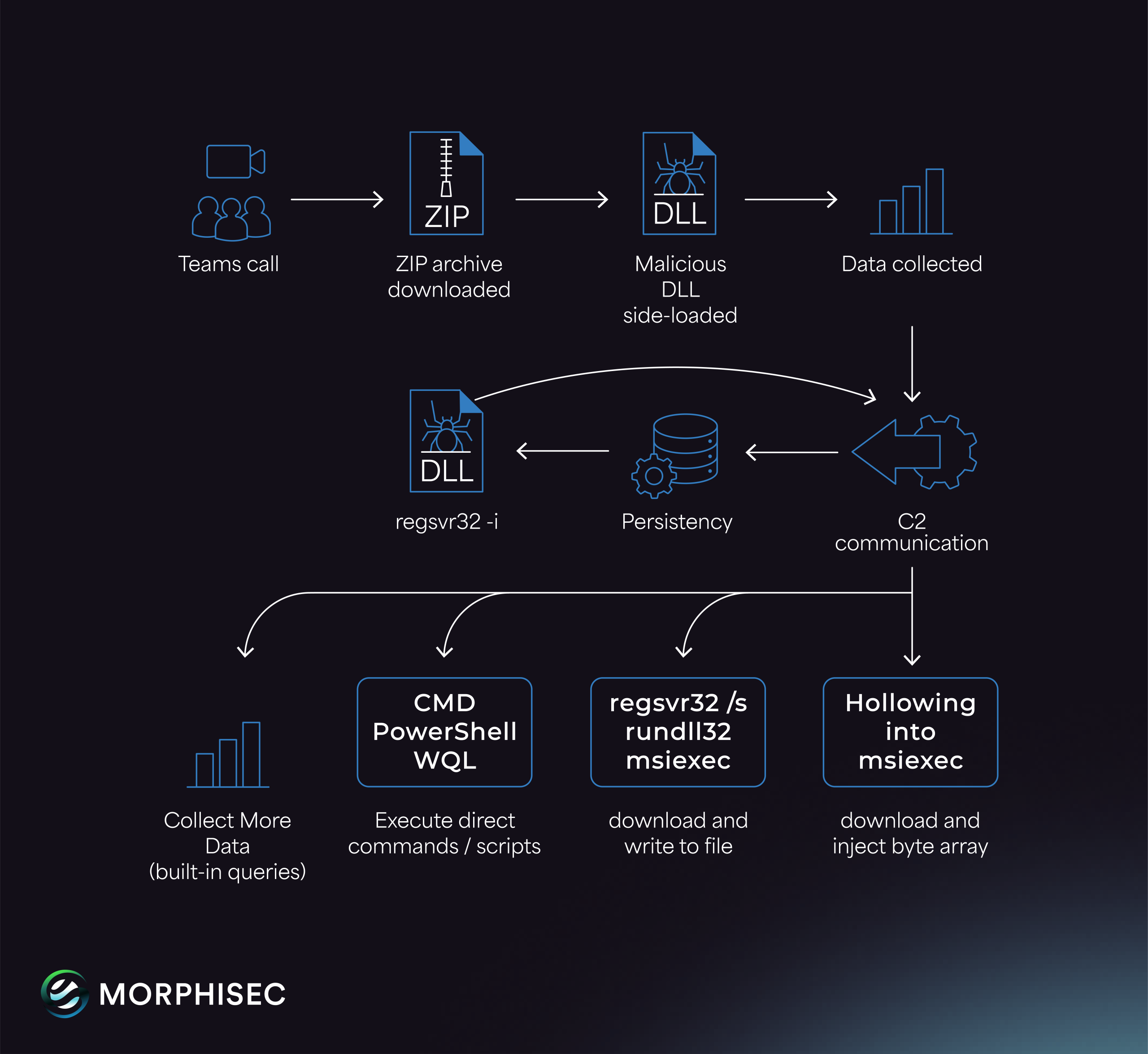 Matanbuchus 3.0, Microsoft Teams Malware