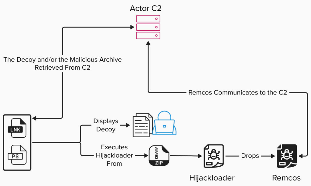 Russian Cyberattack, Remcos RAT