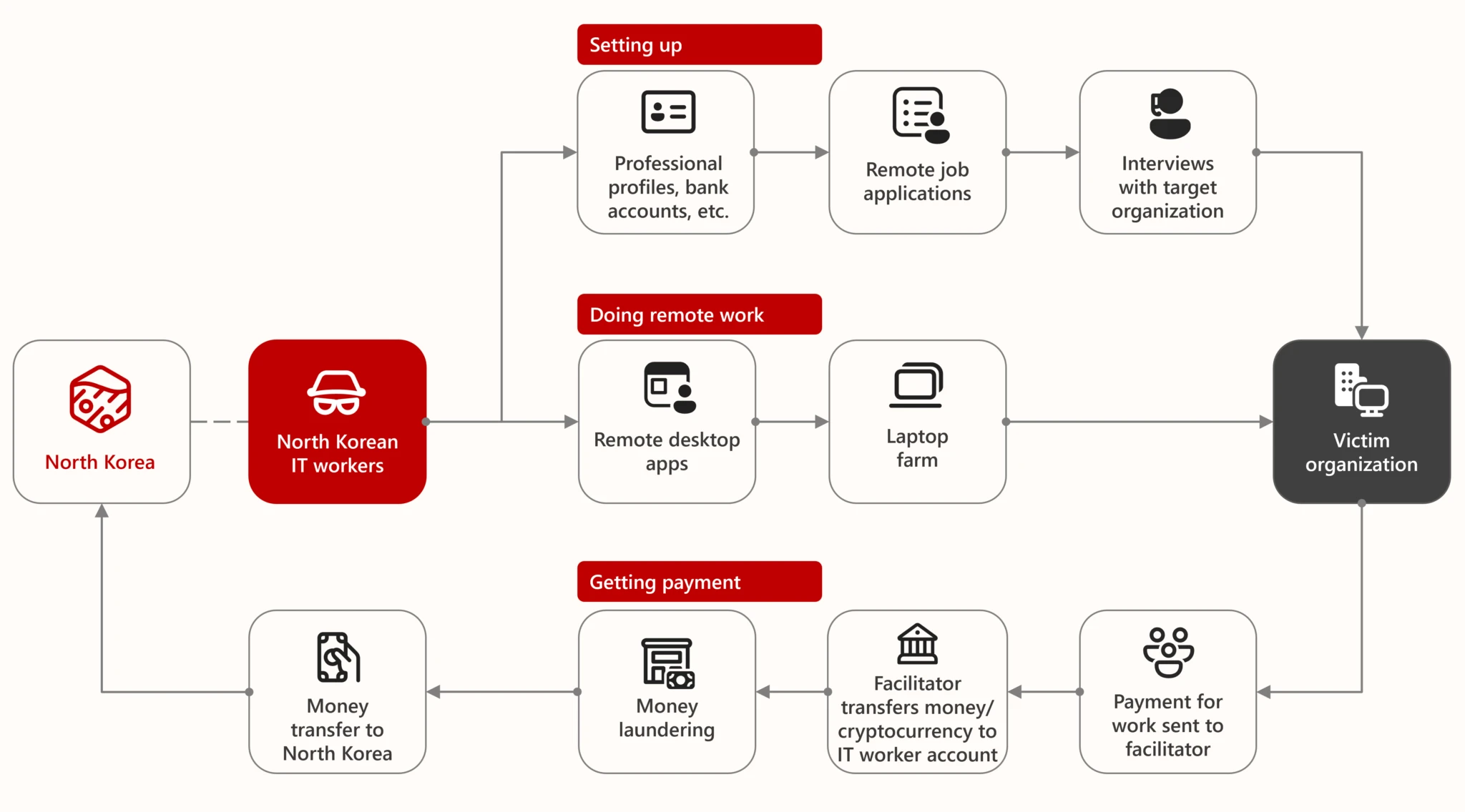 The North Korean IT worker ecosystem