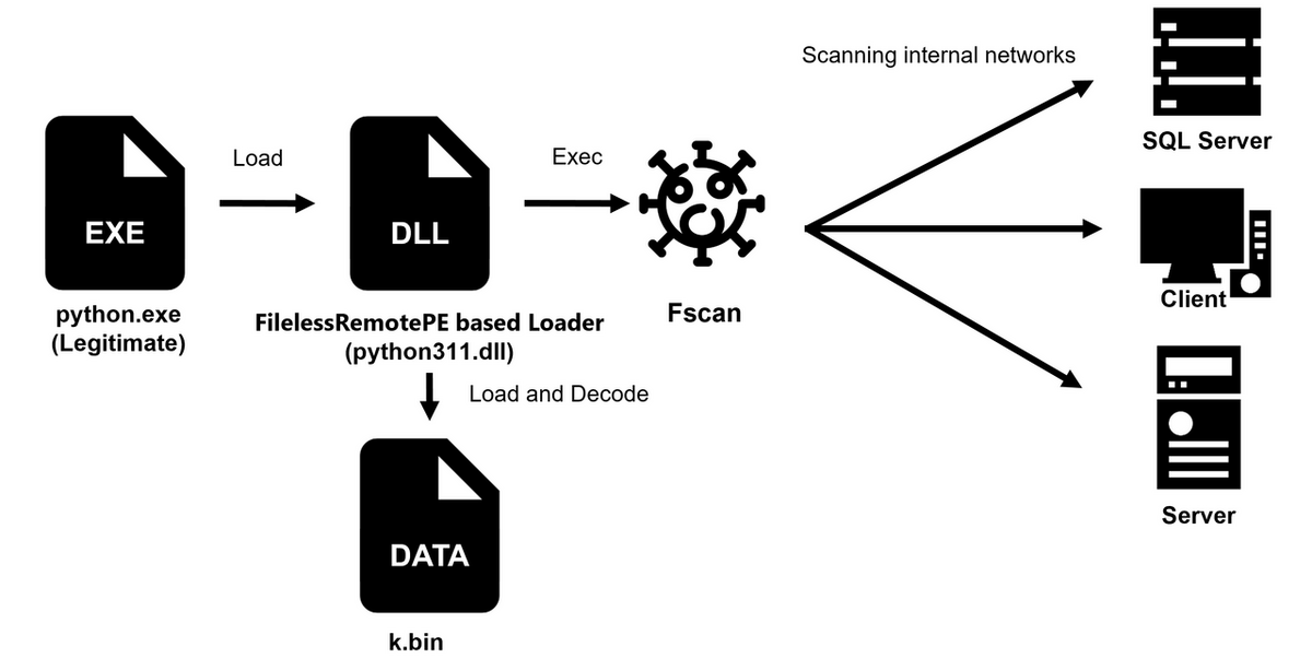 Ivanti Exploitation, Multi-Malware Campaign