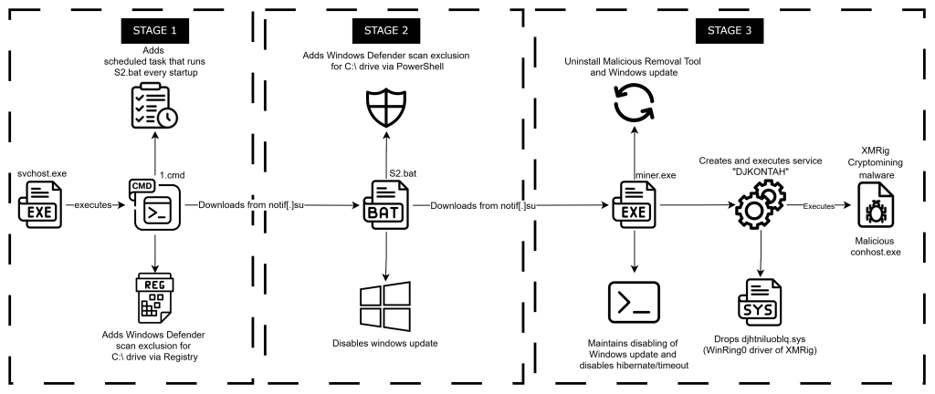 XMRig Cryptojacking, LOLBAS