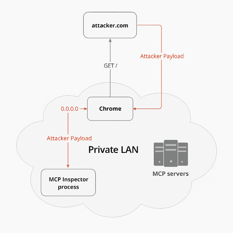 Critical RCE in MCP Inspector Exposes AI Devs to Web-Based Exploits ...