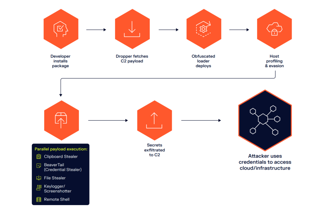 Lazarus Group, Software Supply Chain