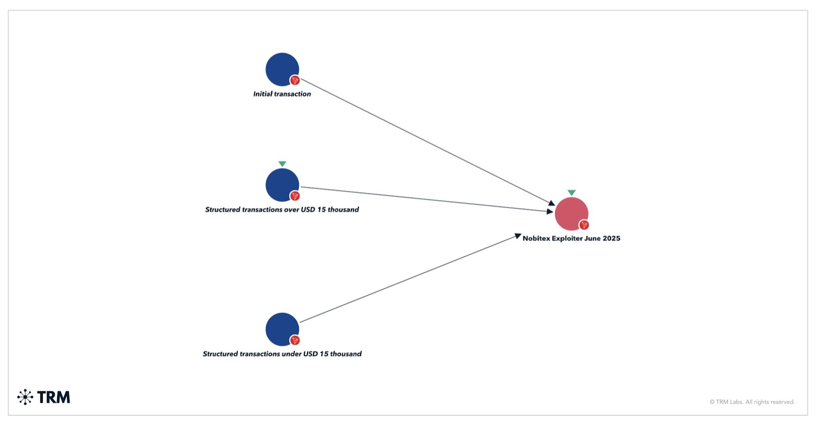 Nobitex Hack, Sanctions Evasion