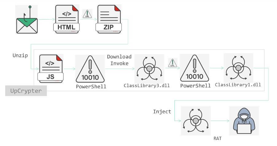 Phishing campaign, UpCrypter