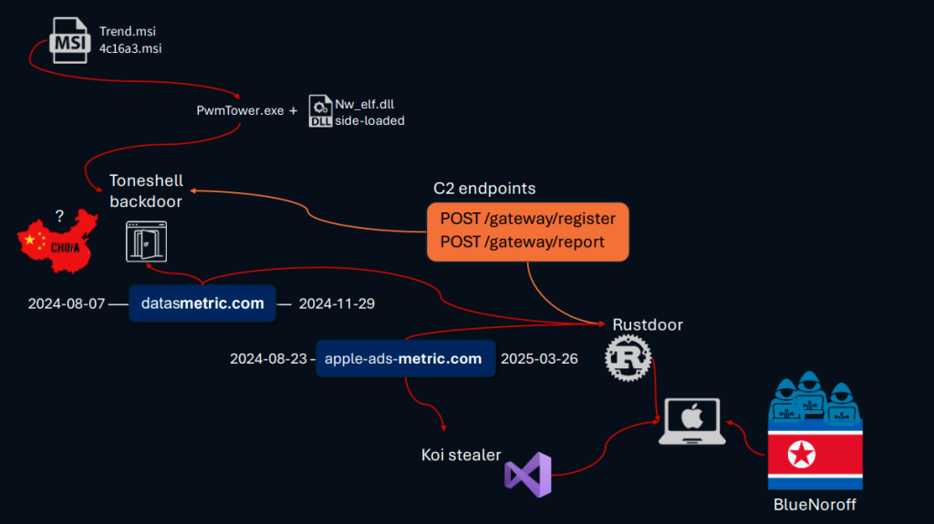 ShadowSyndicate, Ransomware-as-a-Service