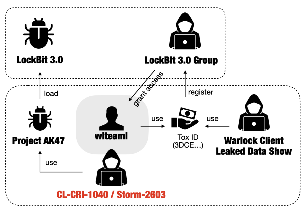 Storm-2603, AK47 C2
