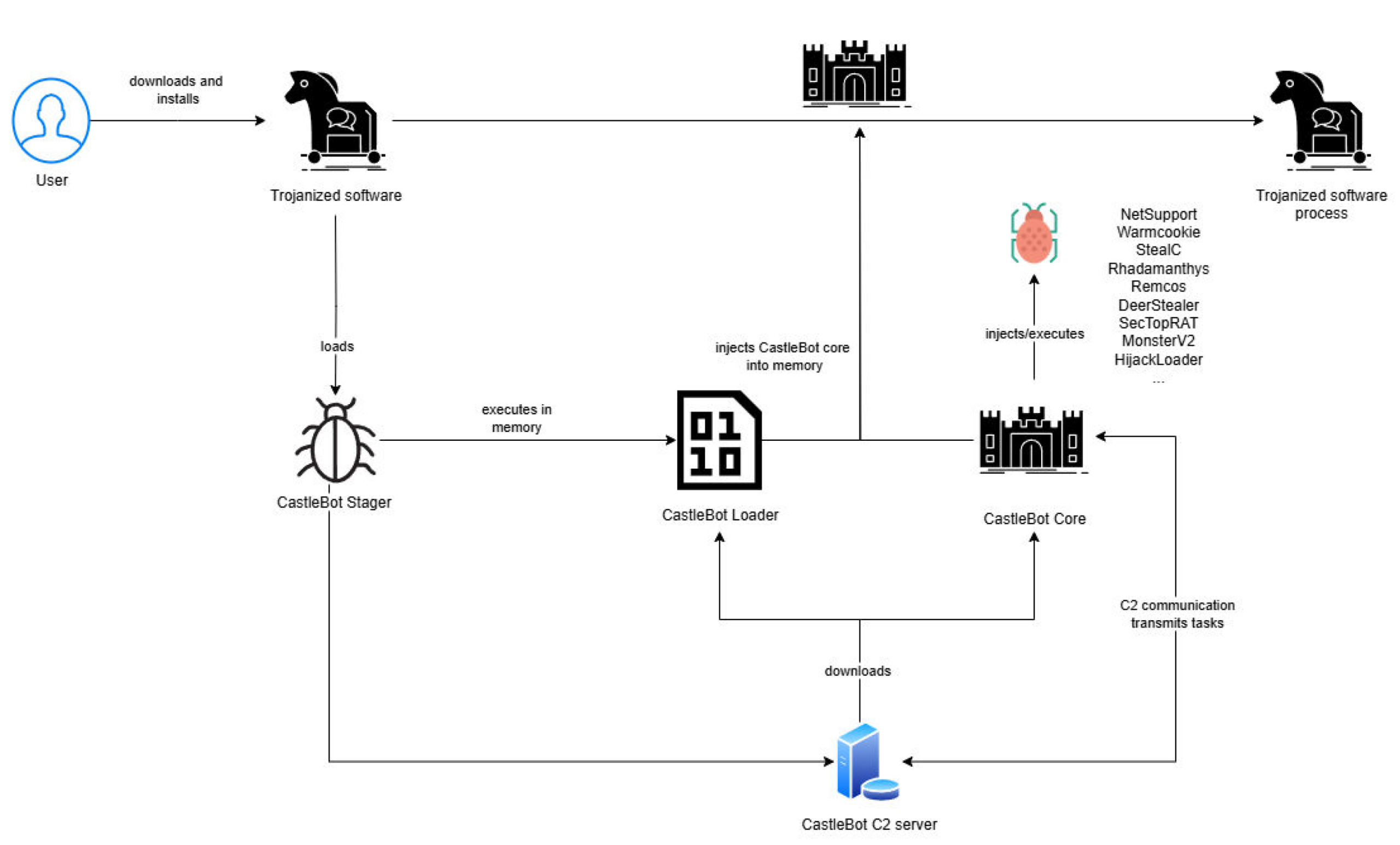 CastleBot, Malware-as-a-Service