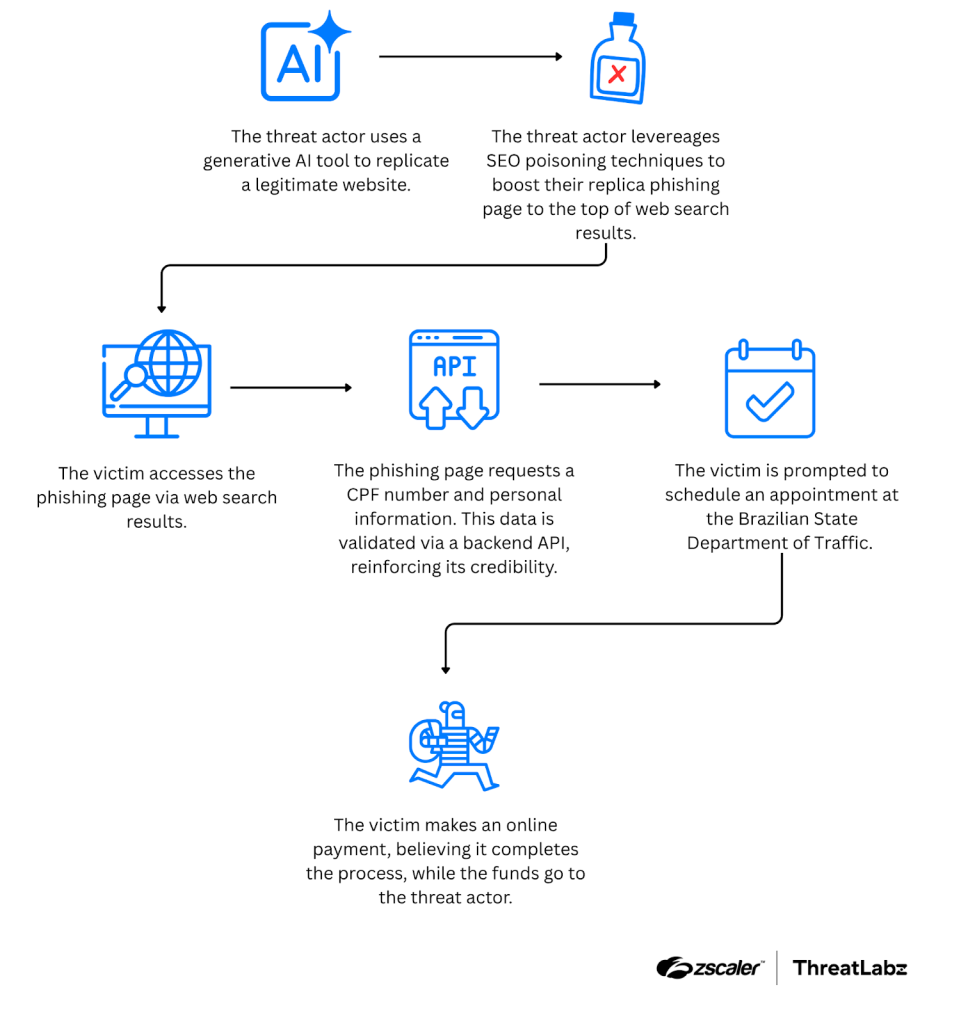 Brazil Phishing, AI-Generated Websites