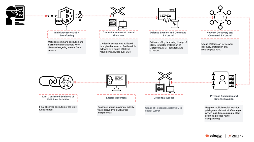 Telecom Cyberespionage, Liminal Panda