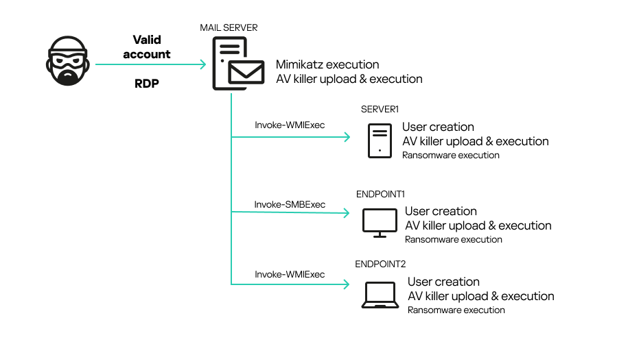 AV Killer, BYOVD Attack