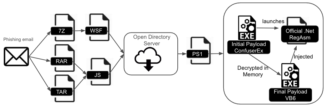 DarkCloud Stealer, Malware Evasion