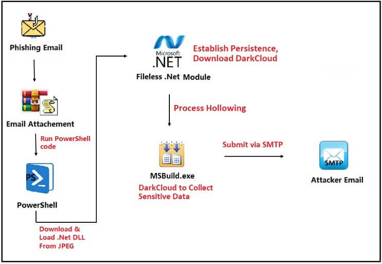 DarkCloud Stealer, Fileless Malware