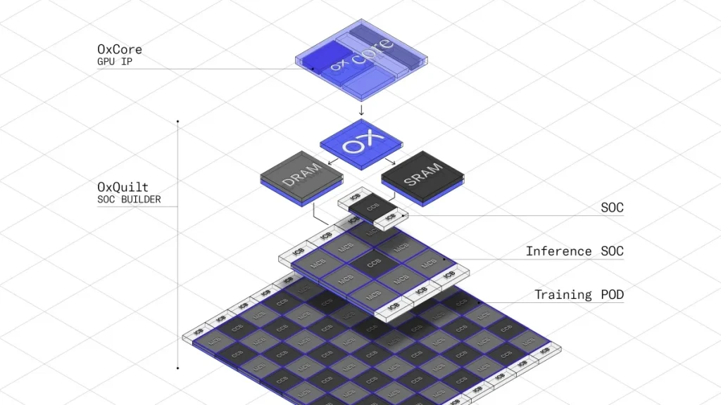 Raja Koduri, Oxmiq Labs