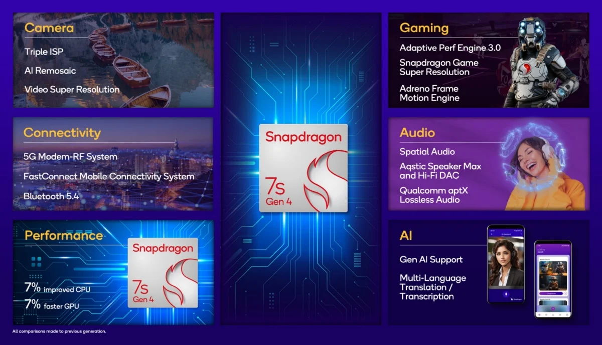 Snapdragon 7s Gen 4
