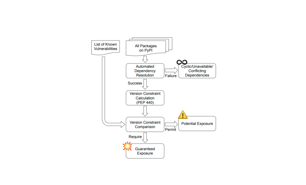 Python Supply Chain, PyPI Vulnerabilities