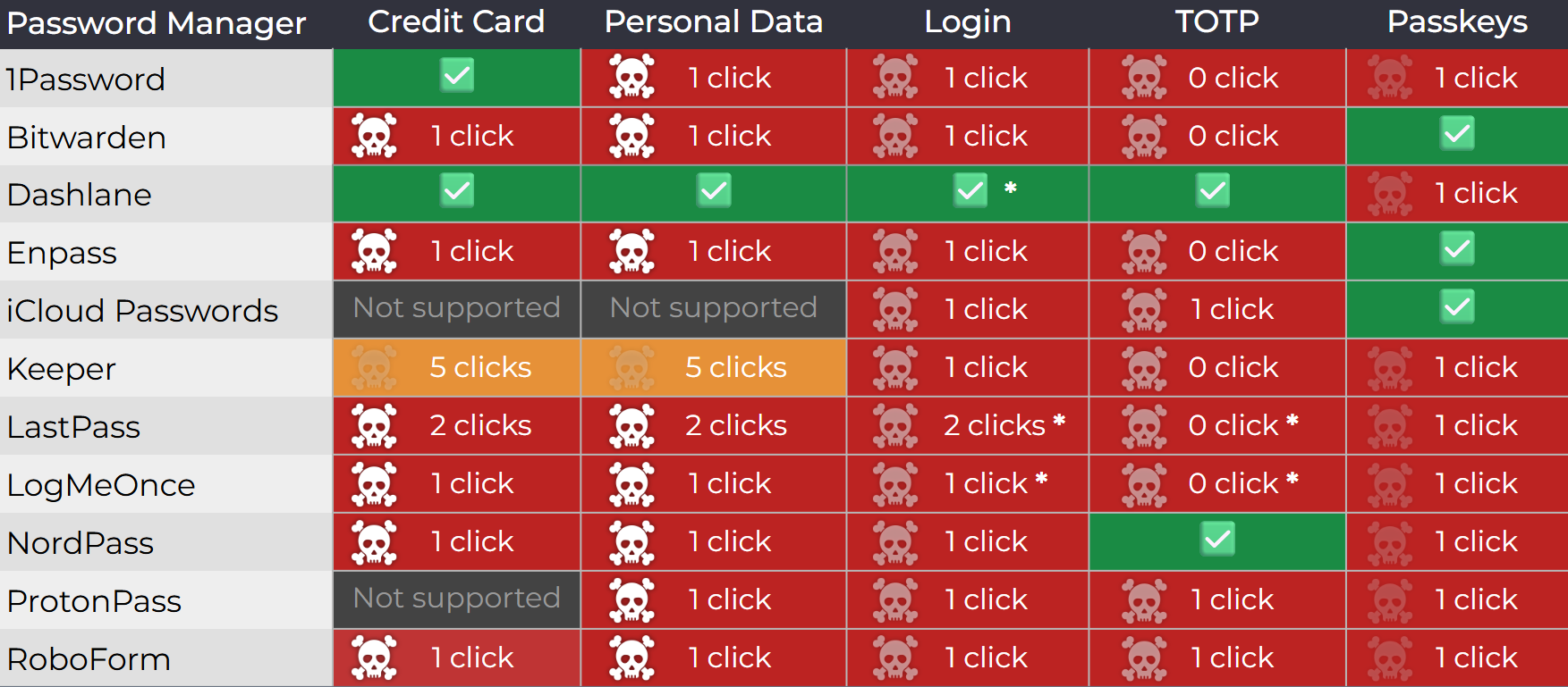 Password manager, 2FA security