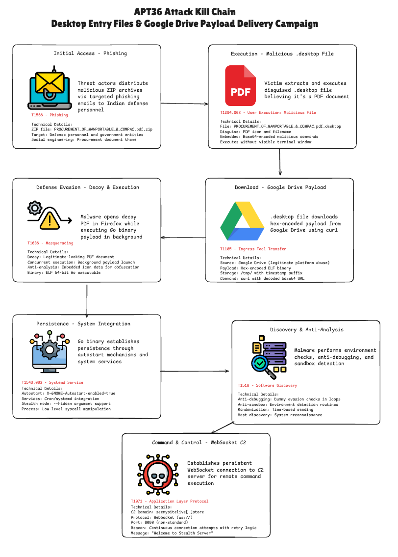 APT36, Linux malware
