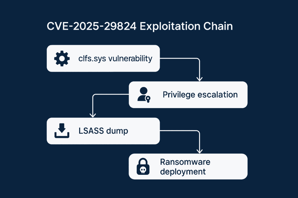 Windows vulnerability, Ransomware