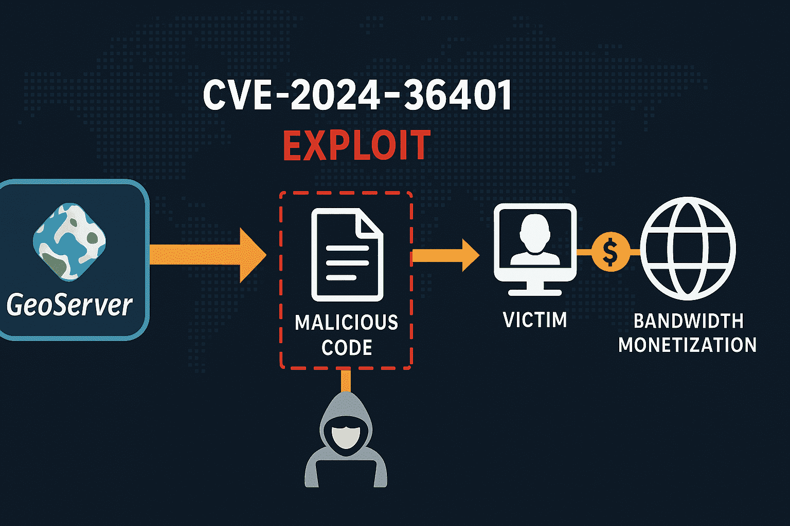 Passive monetization, GeoServer vulnerability