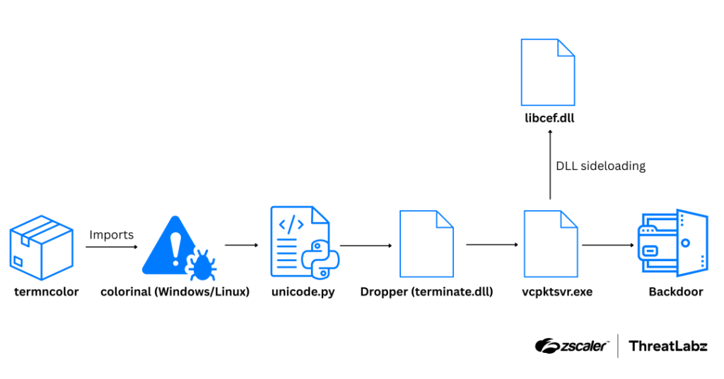 Supply chain attack