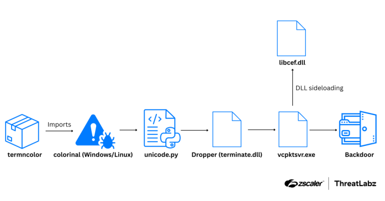 Supply chain attack