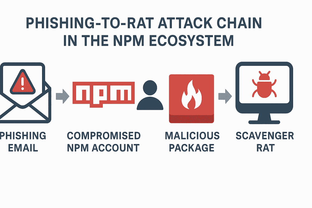 npm supply chain, phishing attack