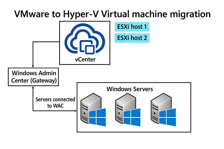 VMware Hyper-V migration