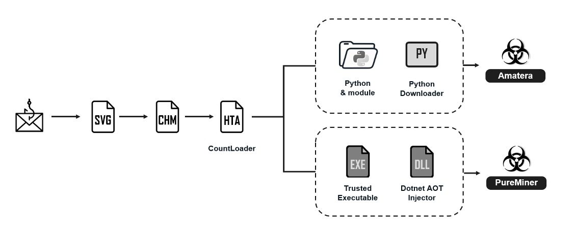 SVG Phishing, Ukraine Malware