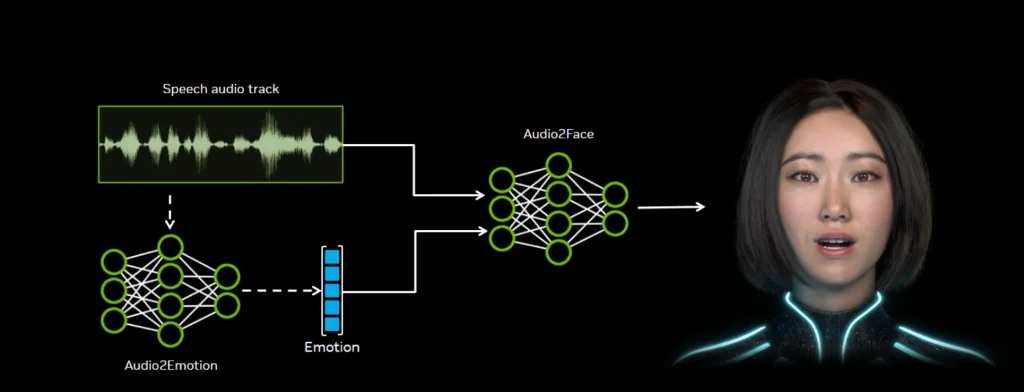 NVIDIA Audio2Face, AI Facial Animation