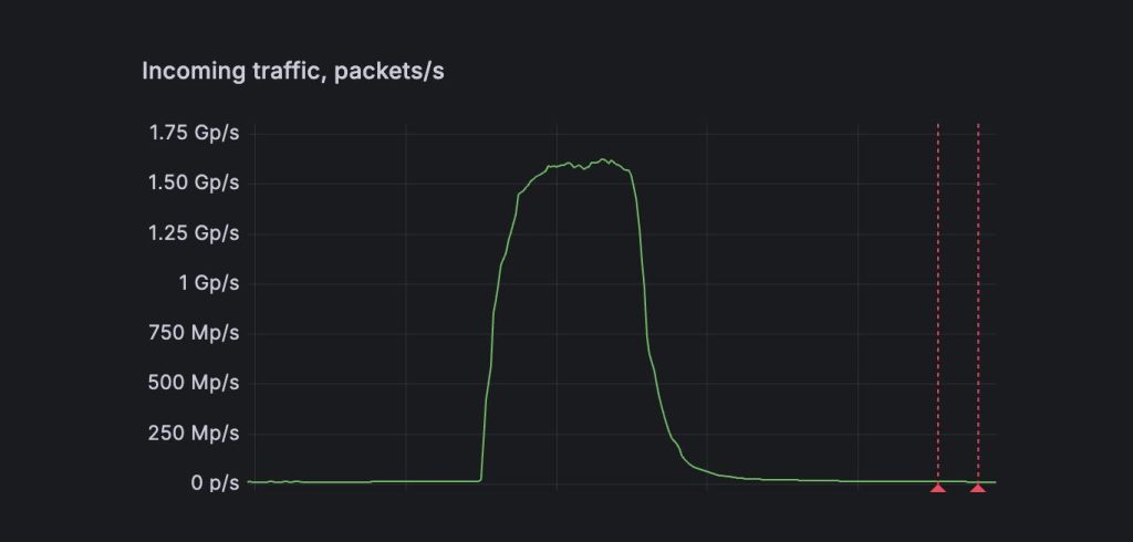 FastNetMon_detects_a_record-scale_DDoS_attack_15B__17574197861FjWINd5Zk