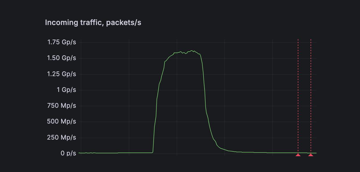 FastNetMon_detects_a_record-scale_DDoS_attack_15B__17574197861FjWINd5Zk