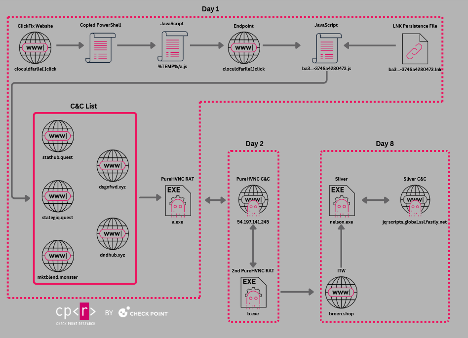 PureHVNC, Malware