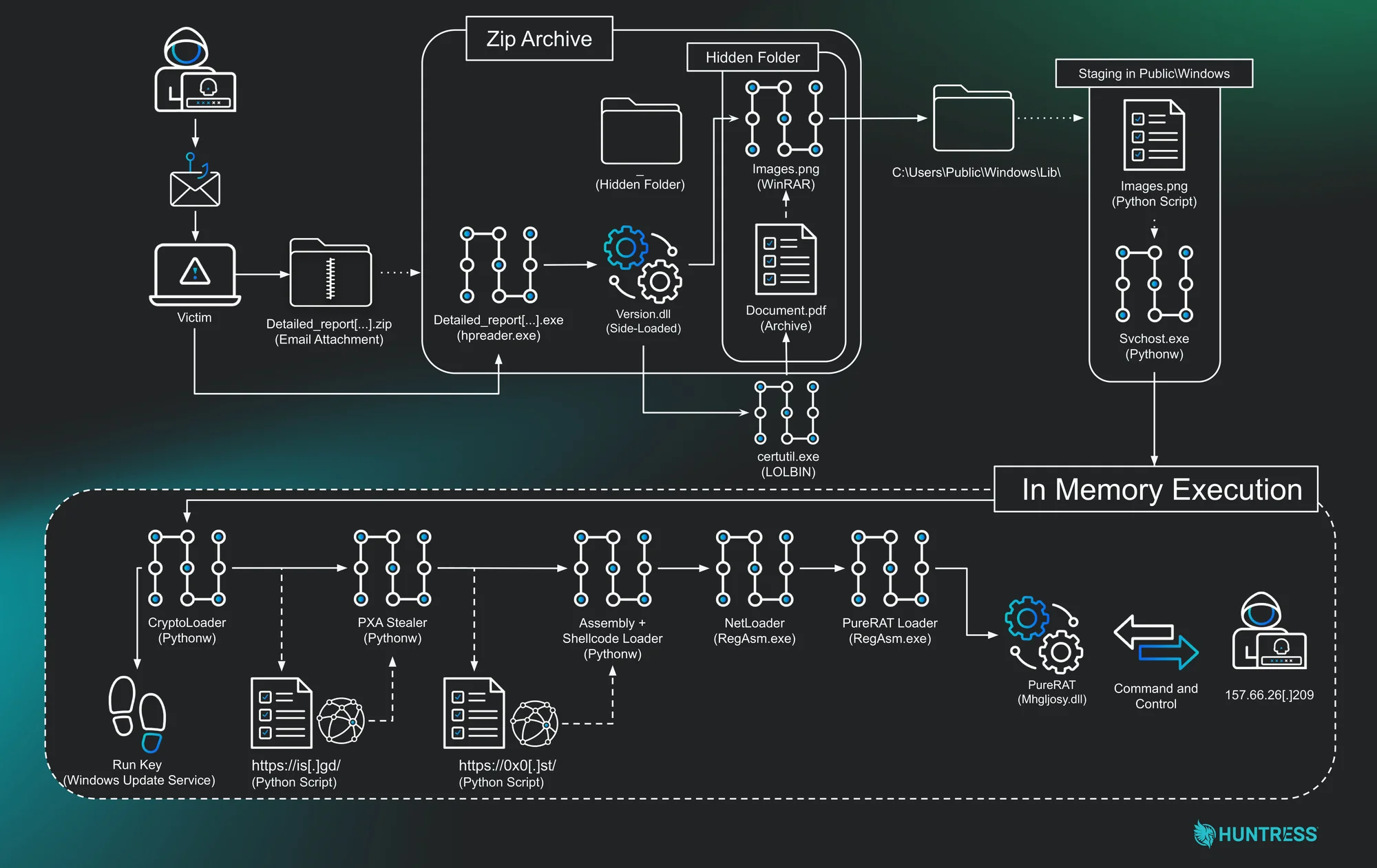 PureRAT, Multi-Stage Malware