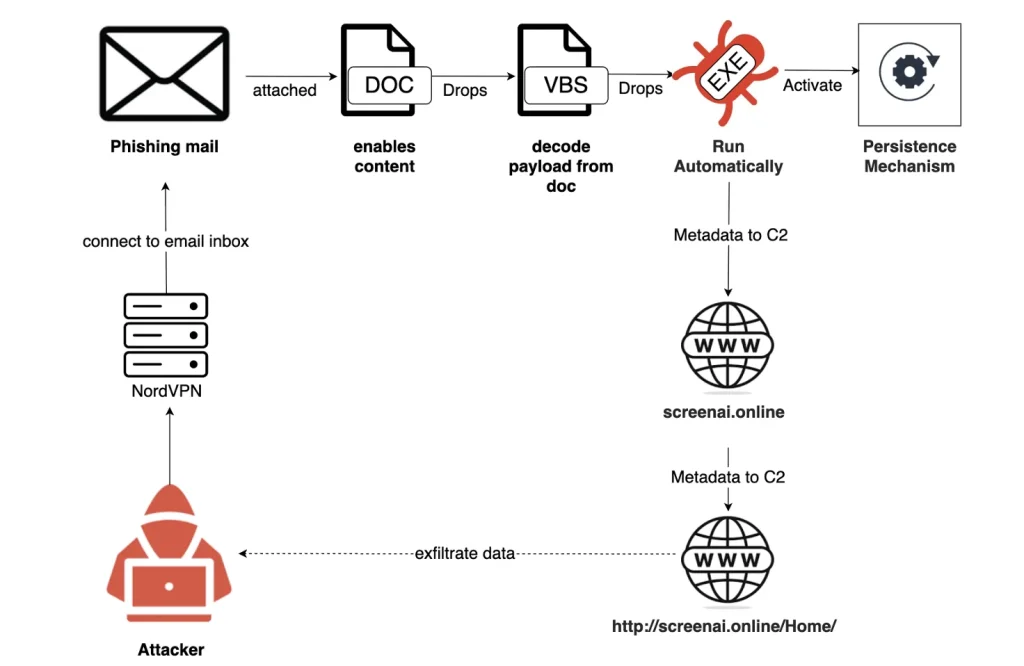 Iranian-aligned, spear-phishing