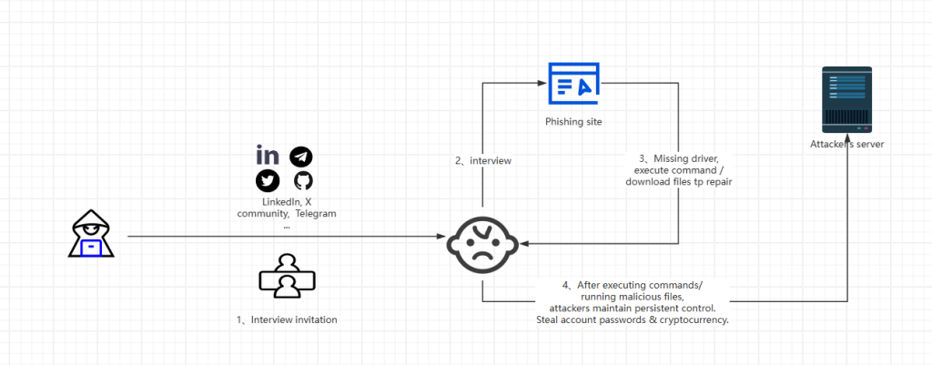 Lazarus Group, phishing campaign