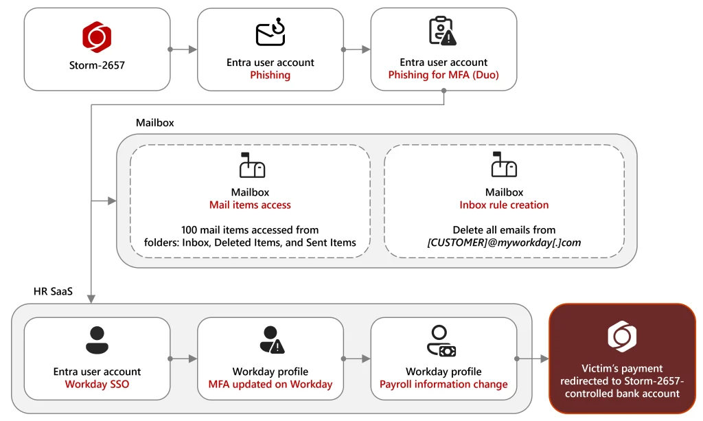 Payroll Piracy, Workday Phishing