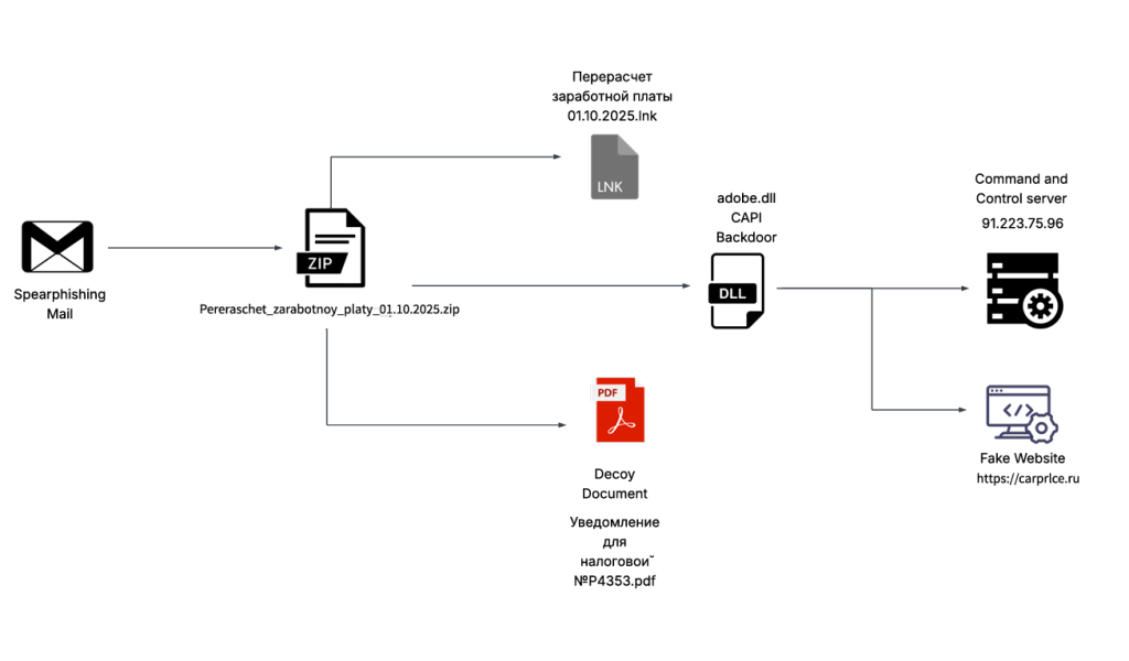 CAPI Banking Trojan, LNK Persistence
