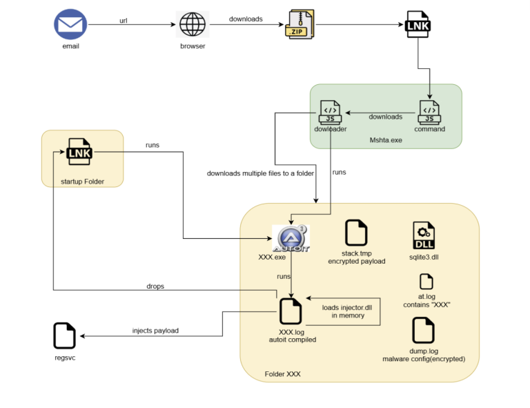 Astaroth GitHub C2, Steganography