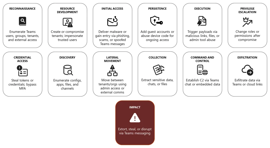 Teams Attack Vector, Entra ID Abuse