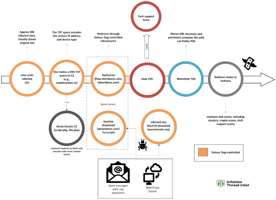Detour Dog, DNS Malware