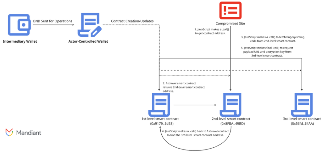 UNC5142 EtherHiding, Resilient C2